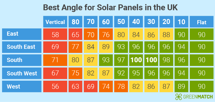 Best angle UK solar panels