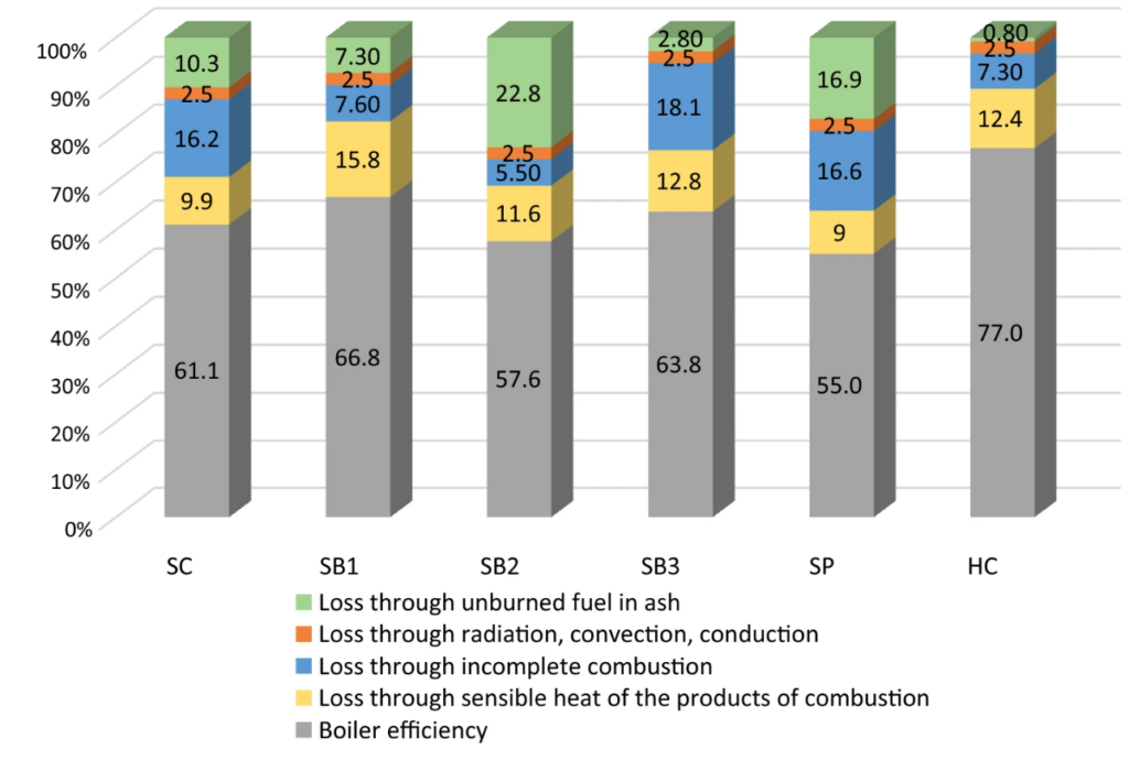 Smokeless fuel: Comparison of boiler thermal efficiency for six tested fuels. The loss through radiation, convection and conduction has been estimated in the laboratory based on their experience