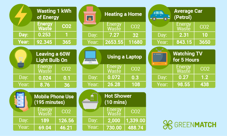Discover how everyday habits like leaving lights on, using old appliances, and overusing heating and cooling waste energy and increase your carbon footprint. Simple changes can save energy and protect the environment