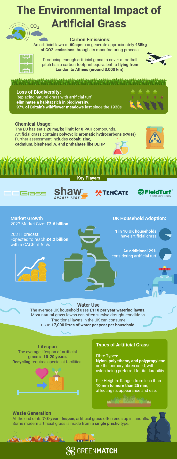 Infographic illustrating the environmental impact of artificial grass, highlighting increased soil carbon loss, reduced biodiversity, and higher local temperatures compared to natural grass areas.