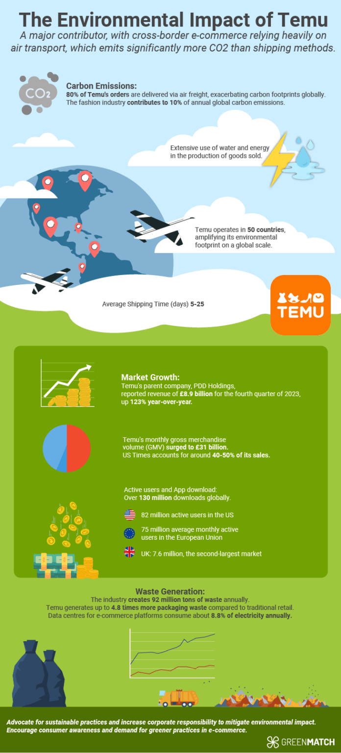 Is Temu ls Bad for the Environment? Stats and Facts