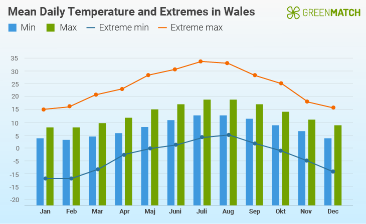 Mean temperature in Wales