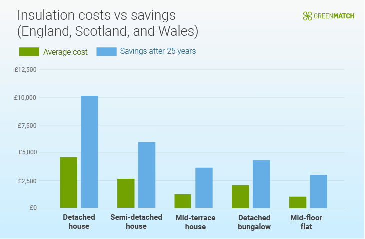 Costs and savings for cavity wall insulation