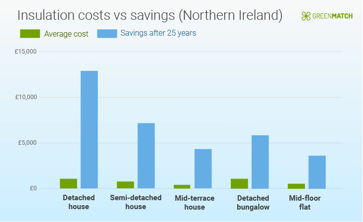 Costs cavity wall insulation Northern Ireland