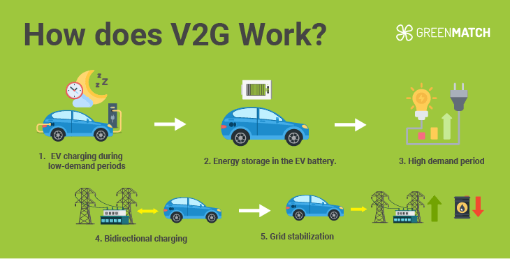 With increasing government and industry recognition of V2G's transformative potential, the future of this technology looks promising