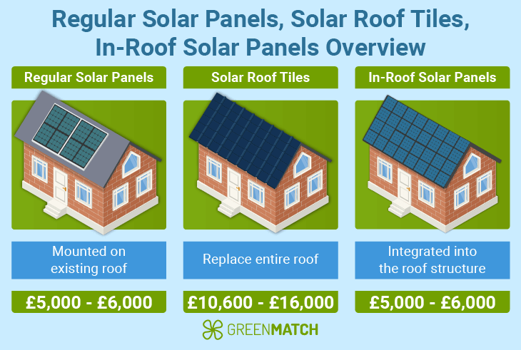 In-roof solar panels vs on-roof panels