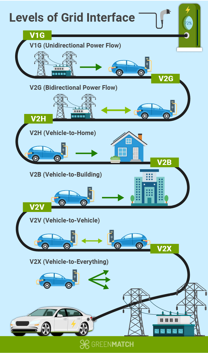 V2G technology has evolved from a conceptual innovation to a practical solution for energy management.