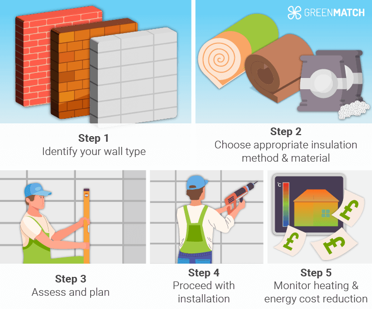 Retrofit cavity wall insulation steps