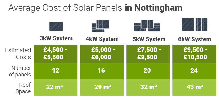Solar Panels Nottingham