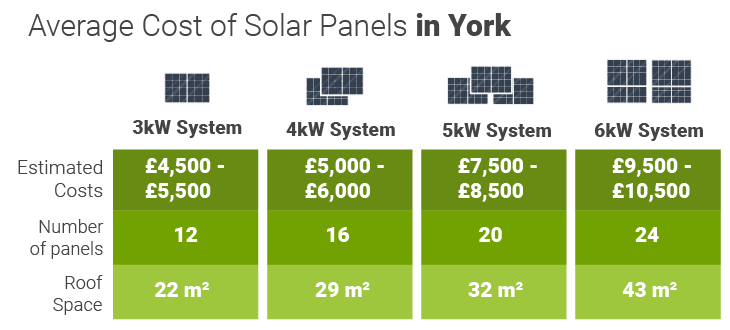 Solar Panels York