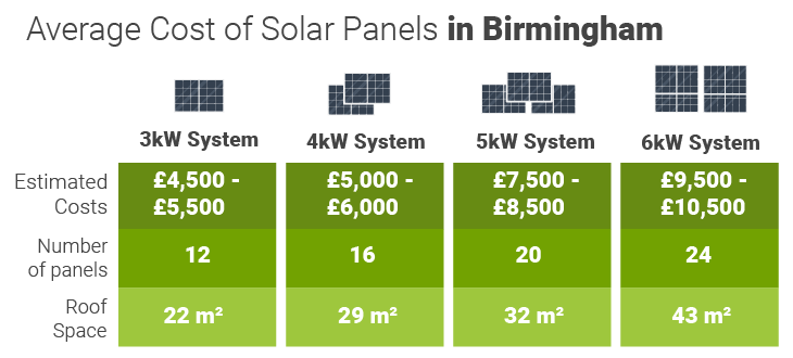 Average cost of solar panels in Birmingham