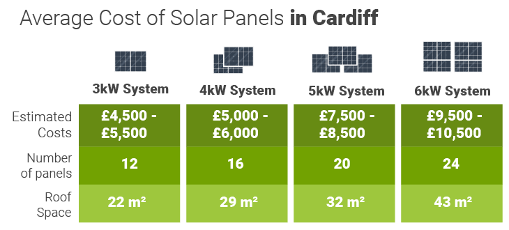 Average cost of solar panels in Cardiff