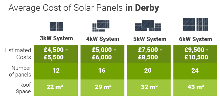 Average cost of solar panels in Derby