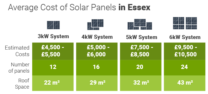How Much Do Solar Panels Cost in Essex?