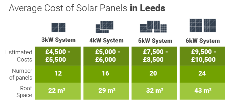 Average cost of solar panels in Leeds