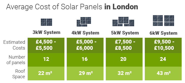 Average cost of solar panels in London