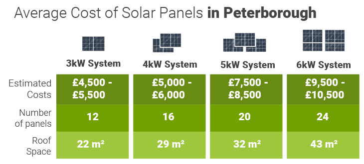 Average cost of solar panels in Peterborough