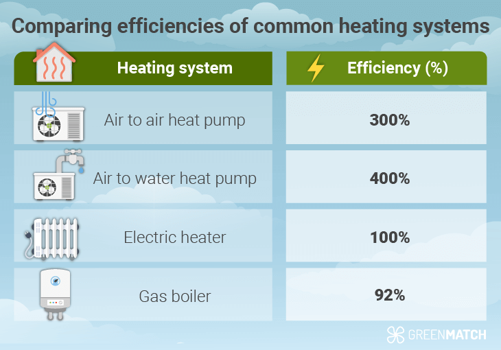 How efficient are air source heat pumps in Northern Ireland?