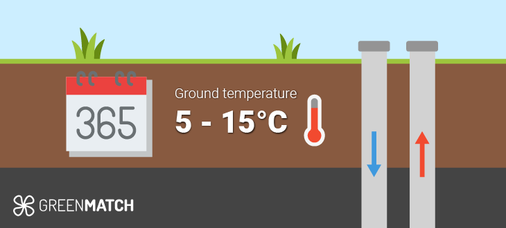 Ground temperature year-round