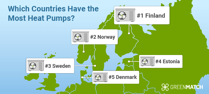 Countries with most heat pumps Europe