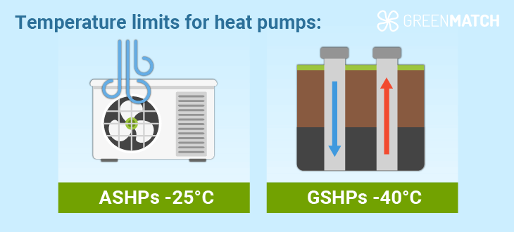 Lowest temperatures at which heat pumps work