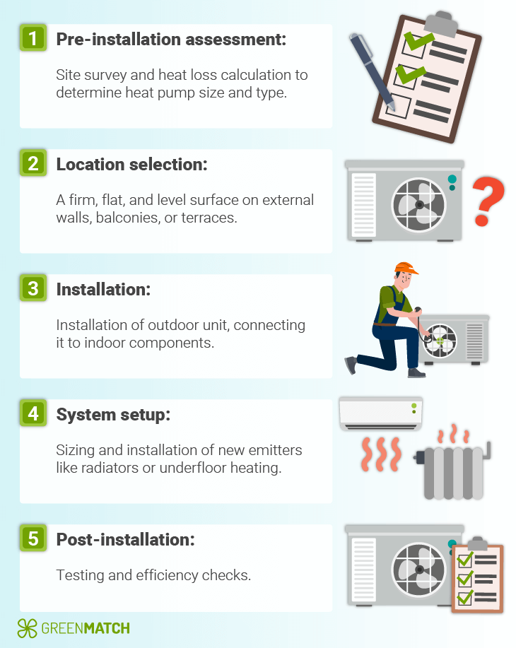 heat pump for flat installation process