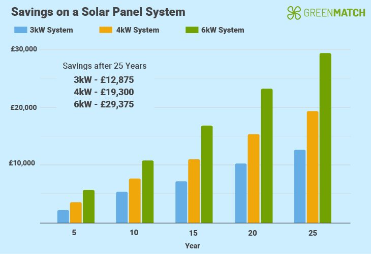 Savings on a solar panel system