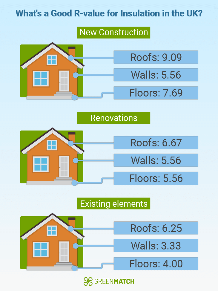 What is a good R-value for insulation in the UK