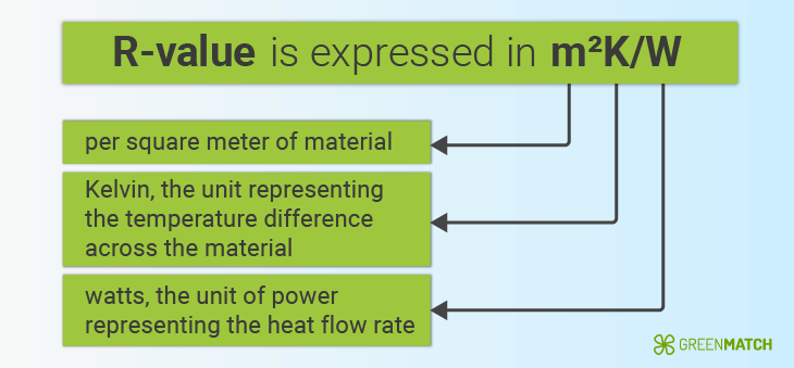 what is r value insulation