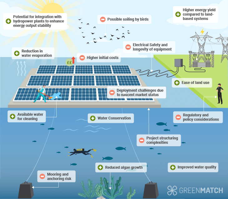 Floating solar panels offer space-efficient renewable energy, enhancing efficiency and conserving water, but face high costs and installation challenges.