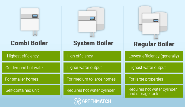 Comparison combi system regular boilers