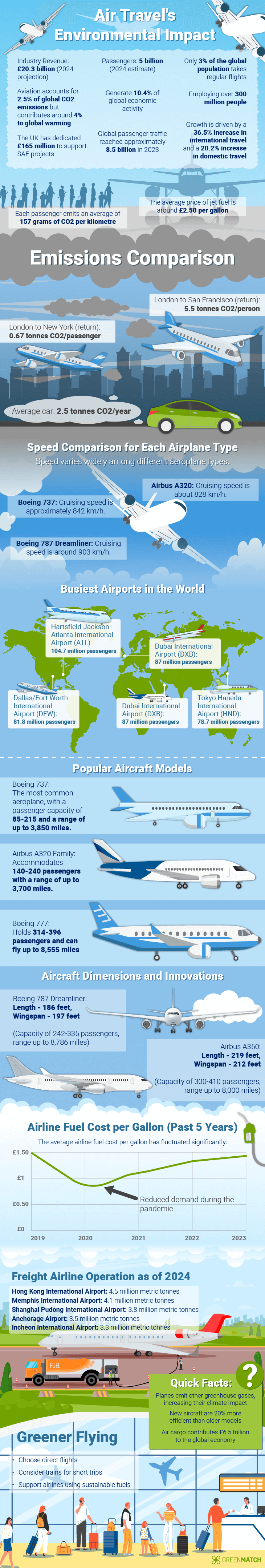 The emissions from air travel are not only harmful to the environment but also contribute to global warming and air pollution.