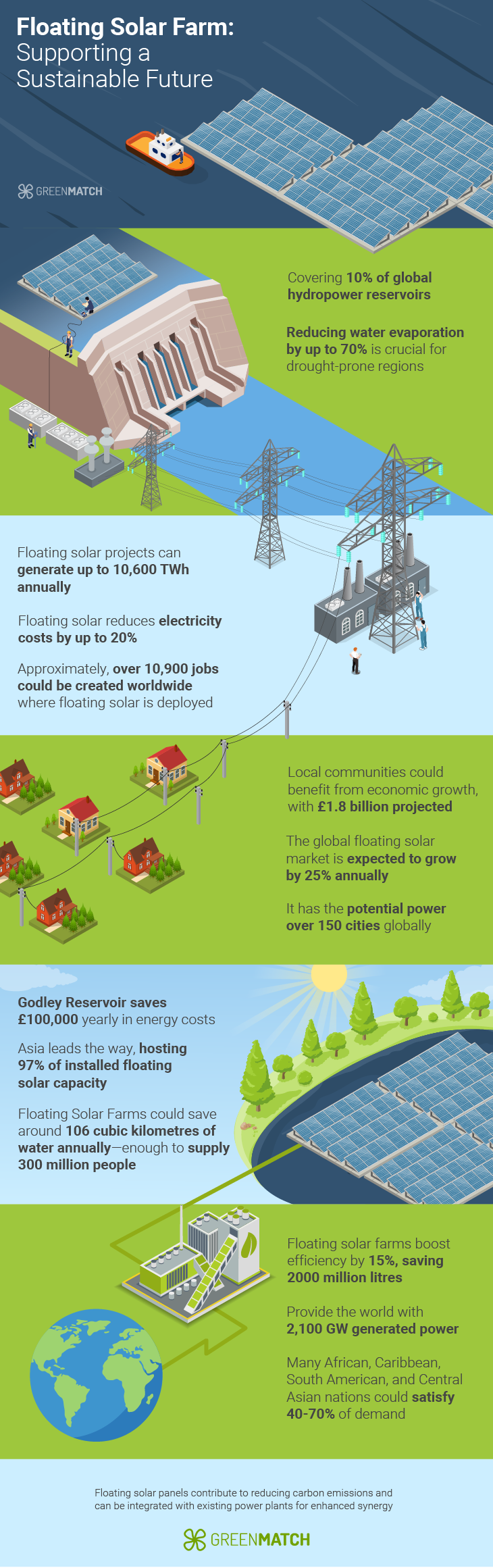 Some key illustration of the benefits of floating solar panels: space efficiency, enhanced solar efficiency, water conservation, and global market growth