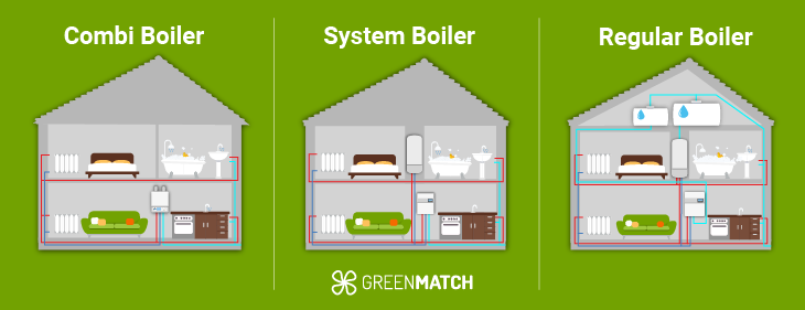 types of boilers diagram