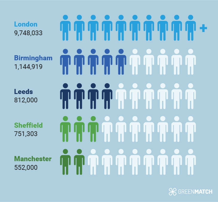 Average Fossil Fuel Consumption in UK Cities Population Infographic