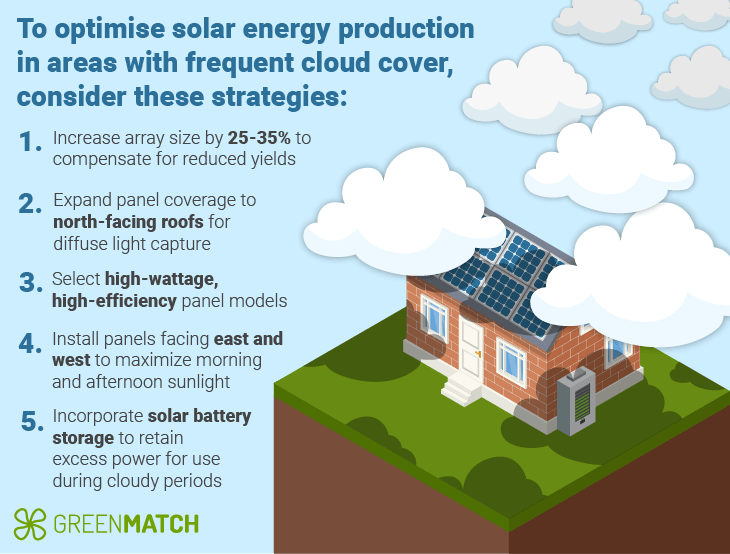 How to maximise solar panel efficiency on cloudy days