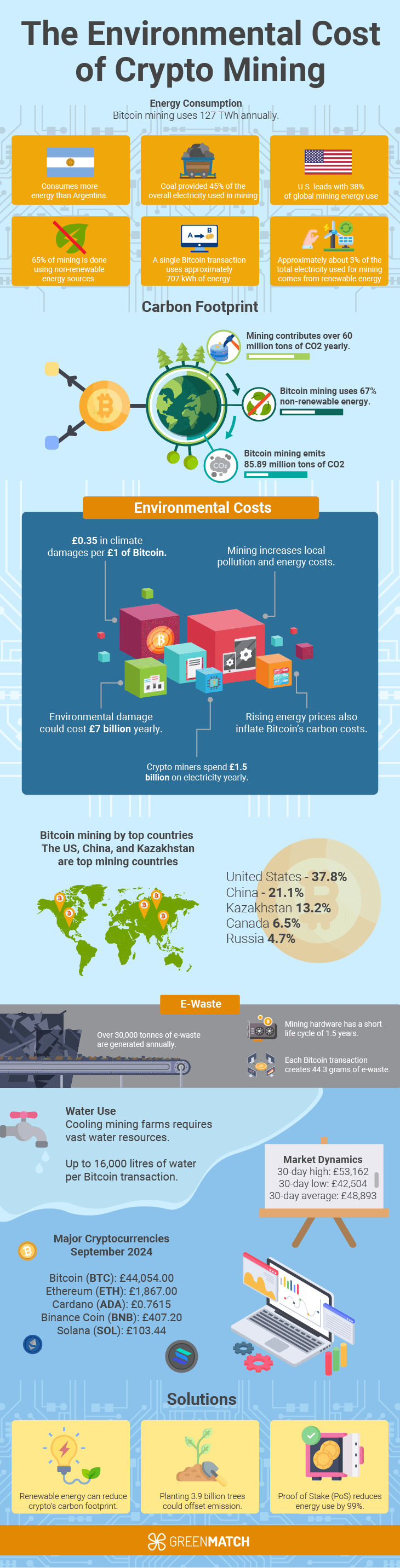 Infographic displaying the environmental impact of cryptocurrency mining. The chart highlights the significant energy consumption required for mining operations, comparing it to the annual energy use and the overall impact on our environment