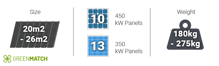 How many solar panels are in a 5kW solar system