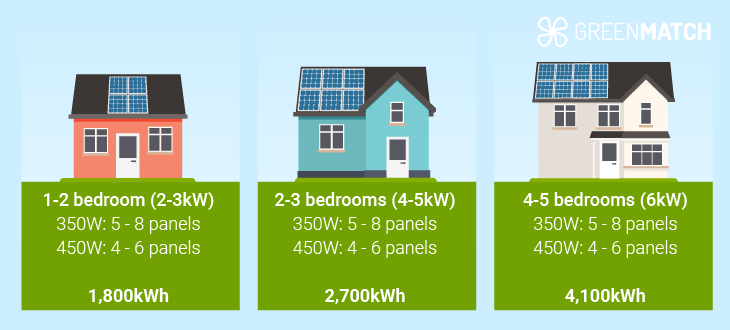 Roof sizes solar panels