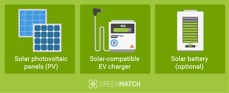 Solar Panels to Charge Electric Cars Equipment Requirements Setup