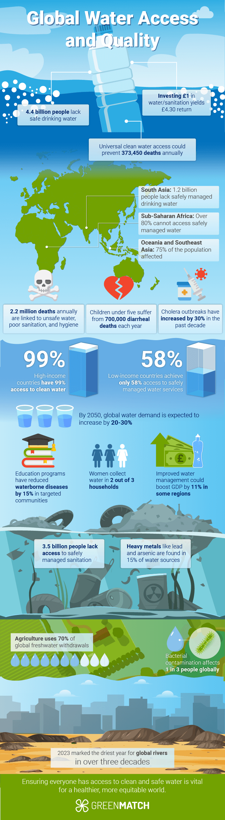 The current state of global water access, including country rankings, water quality issues, and challenges facing communities worldwide.