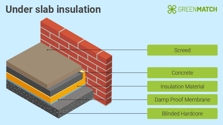 Illustration of under-slab insulation layers.