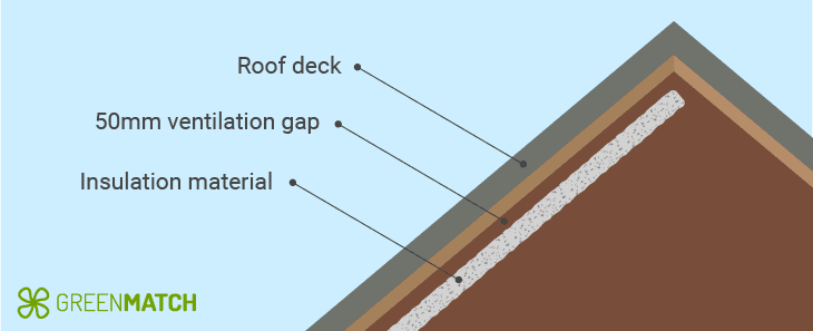 Loft insulation ventilation regulations