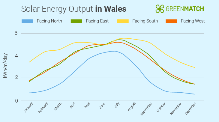 Are solar panels in Wales efficient enough?