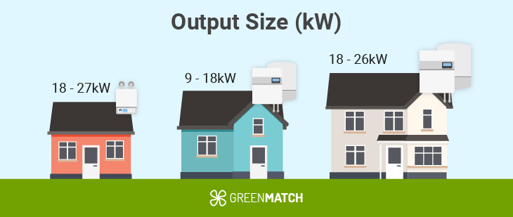 Best Boiler for a 3-Bed House Output Sizes kw