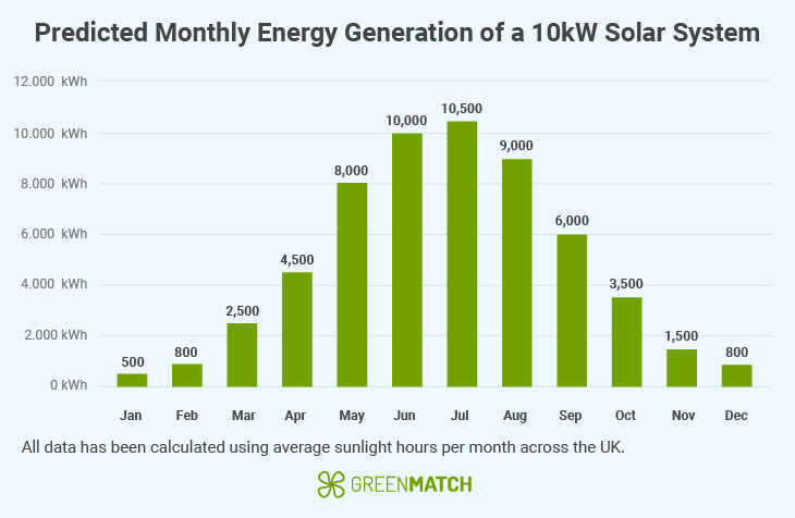 Energy Generation 10kW Solar System per Month Graph