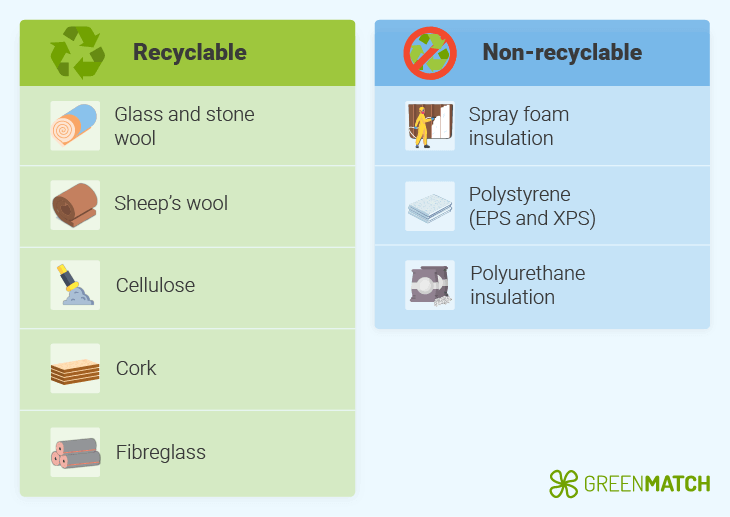 Recyclable and non-recyclable insulation materials 