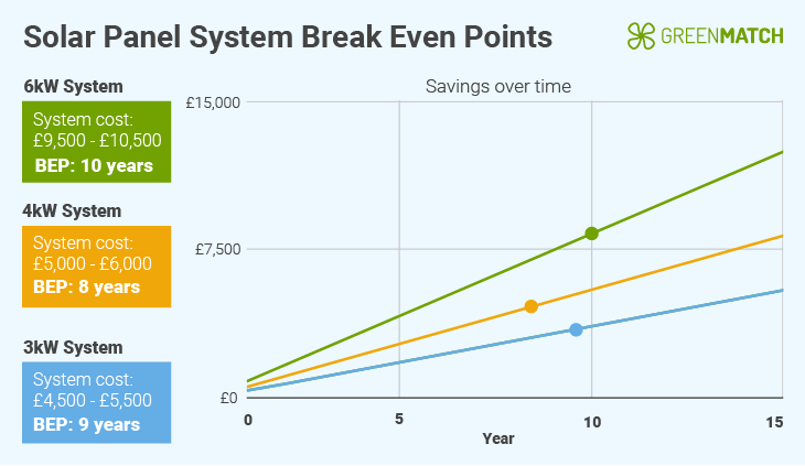 Solar panel break even points