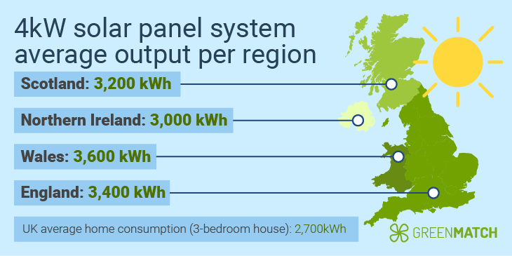 solar panel efficiency UK regions