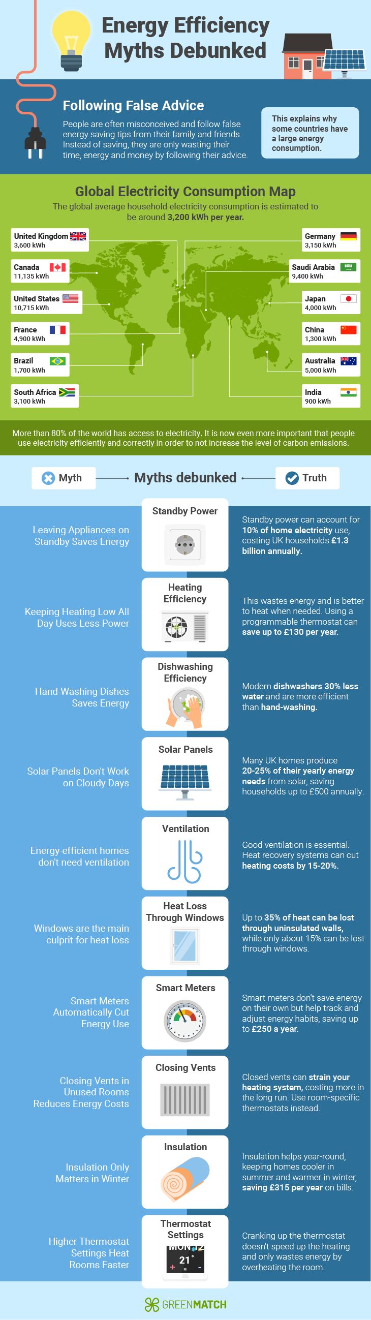 Energy efficiency myth debunked